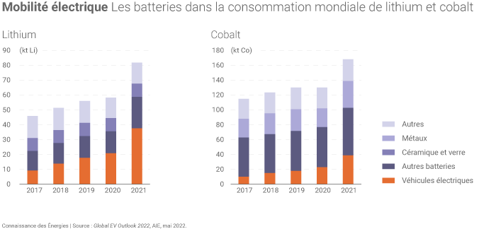 Le poids des batteries de voitures électriques dans la consommation de lithium et de cobalt