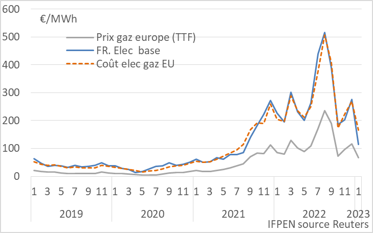 Prix mensuel du gaz en Europe, coûts de production et prix de l’électricité (France) de 2019 à janvier 2023