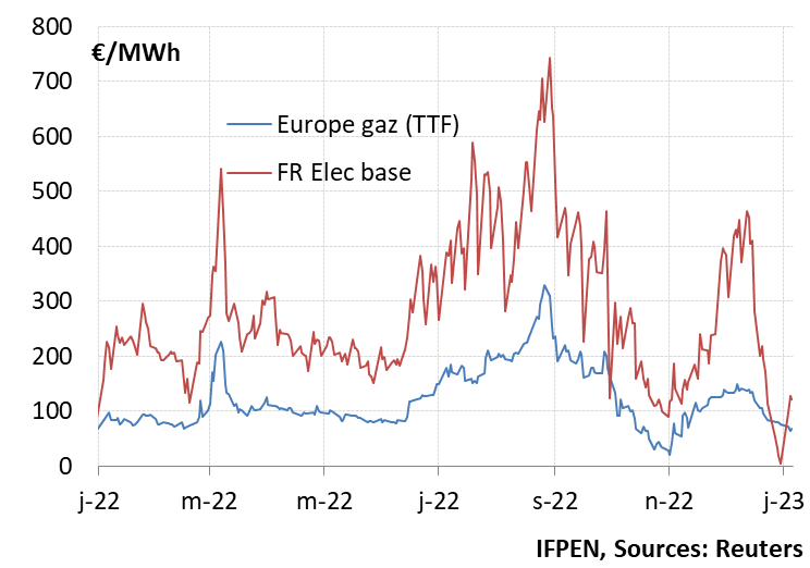 Prix spot du gaz en Europe (TTF) et de l’électricité en France en 2022