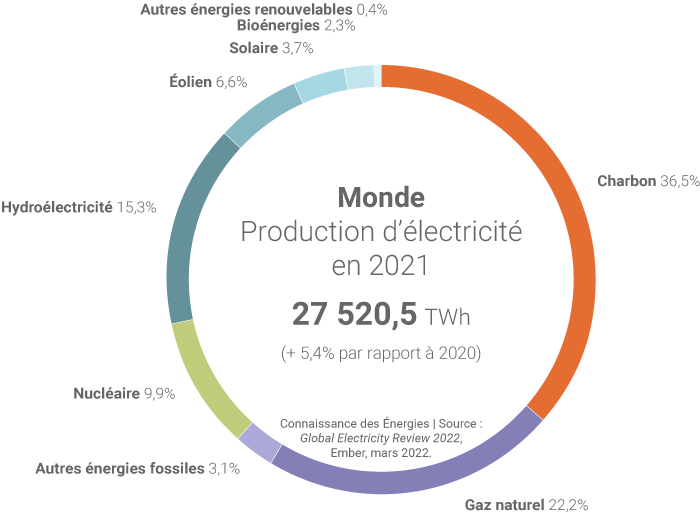 Production mondiale d'électricité en 2021