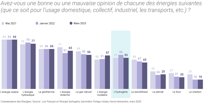 Opinions des Français sur les différentes énergies