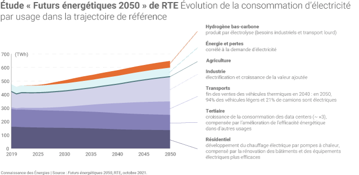 Évolution possible de la consommation d'électricité en France d'ici 2050 selon la trajectoire de référence de RTE
