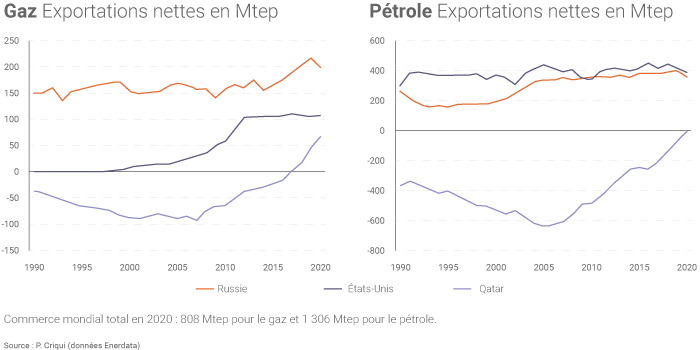 Exportations nettes de pétrole et de gaz de grands producteurs