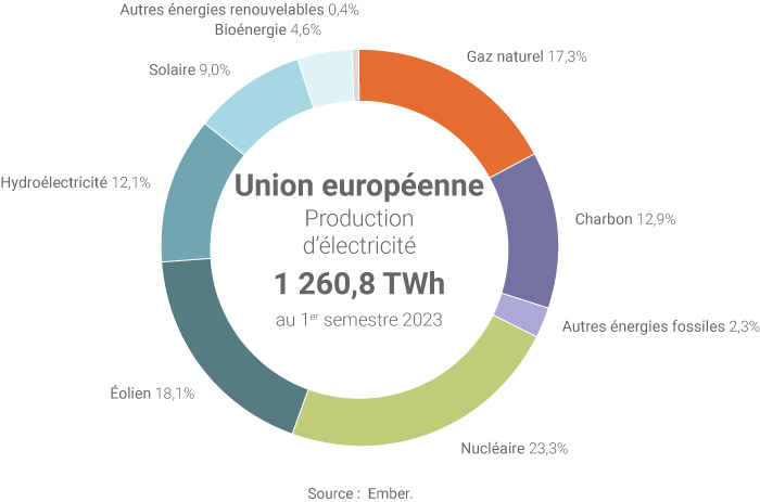 Mix de production d'électricité de l'Union européenne au 1er semestre 2023, selon les données d'Ember