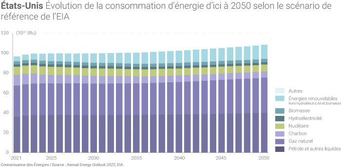 Évolution de la consommation américaine d'énergie selon le scénario de référence de l'EIA