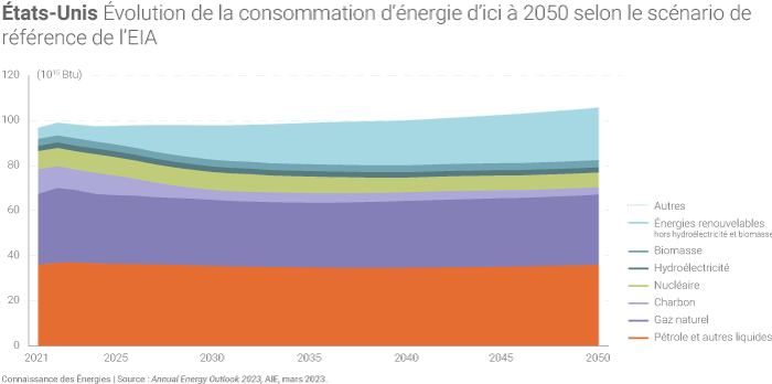 Prévisions de l'EIA sur l'évolution de la consommation américaine d'énergie d'ici à 2050