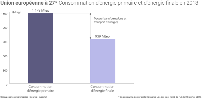 Passage de la consommation d'énergie primaire à l'énergie finale dans l'UE