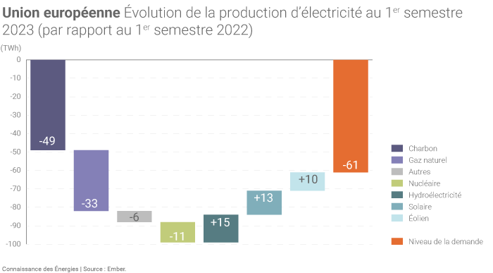 Évolution de la production d'électricité de l'Union européenne au 1er semestre 2023, selon les données d'Ember