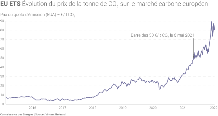 Évolution du prix du CO2 sur le marché carbone européen