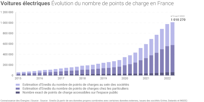 Nombre de points de charge pour véhicules électriques en France