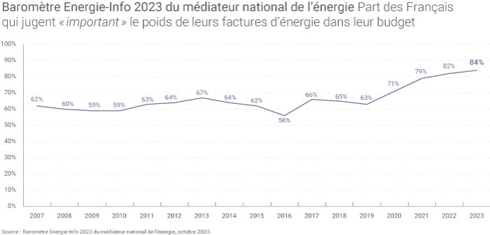 Sentiment que les factures d'énergies ont une place importante dans le budget des Français