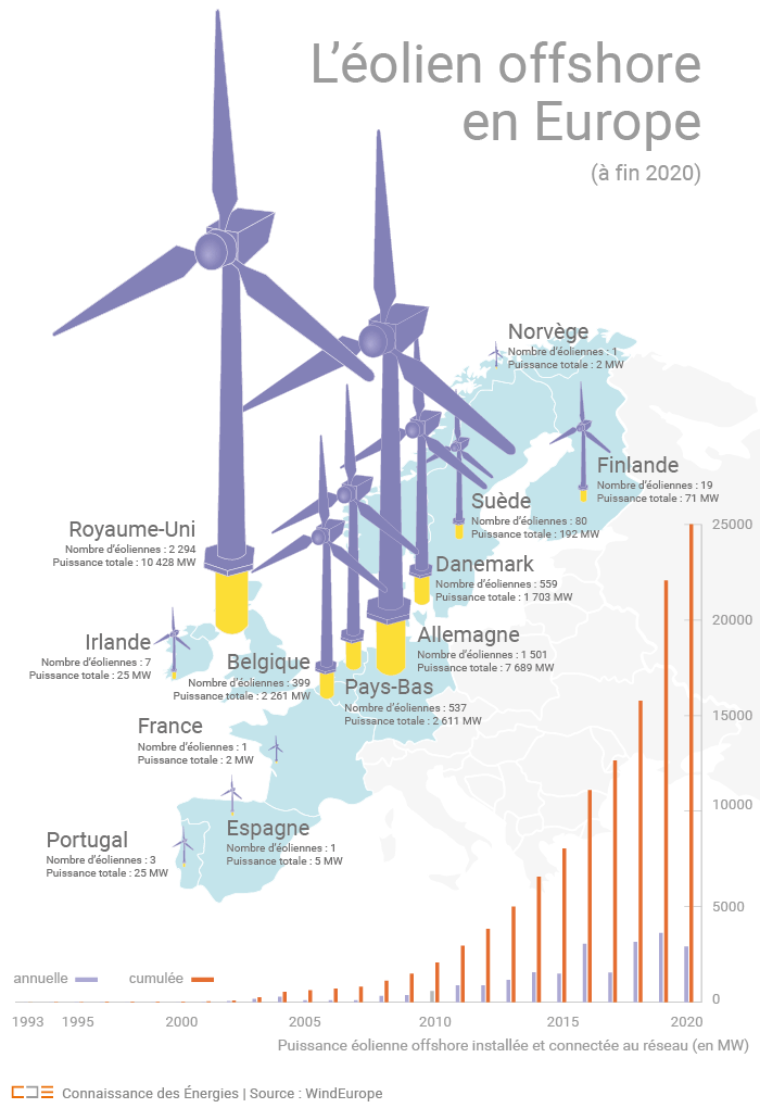 Éolien offshore en Europe à fin 2020