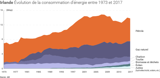 Consommation d'énergie en Irlande