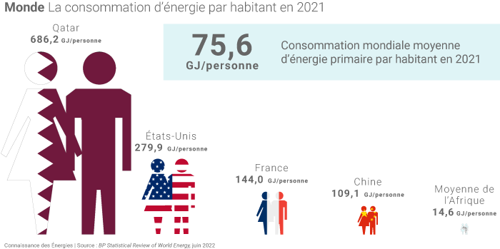 La consommation d'énergie primaire par habitant dans le monde en 2021