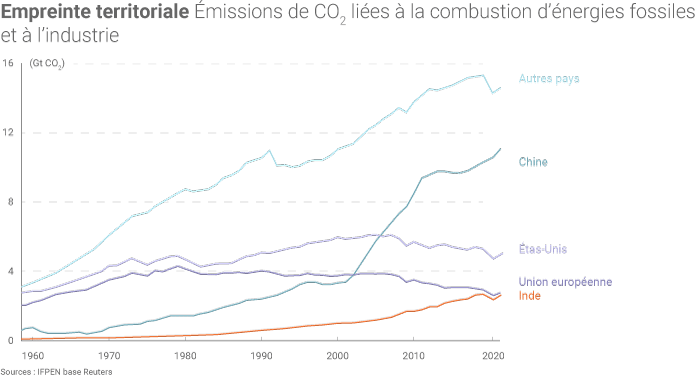 Émissions annuelles de CO2 liées aux énergies fossiles. (©Connaissance des Énergies, d'après Global Carbon Budget)