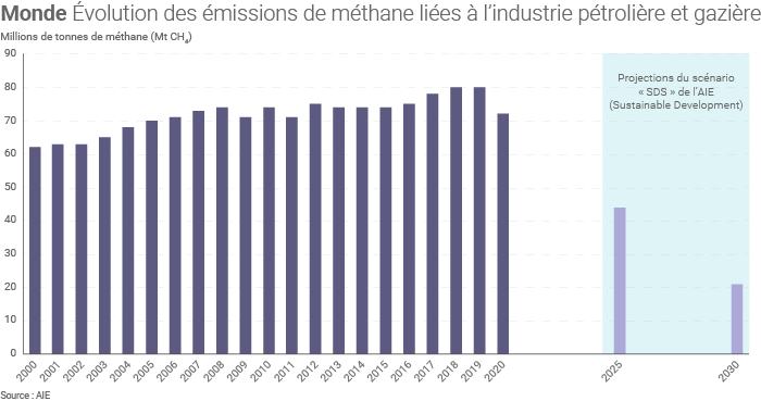 Émissions de méthane du secteur pétrolier et gazier