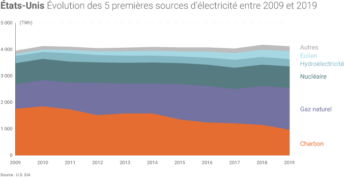 Etats-Unis, évolution des 5 premières sources d'électricité entre 2009 et 2019