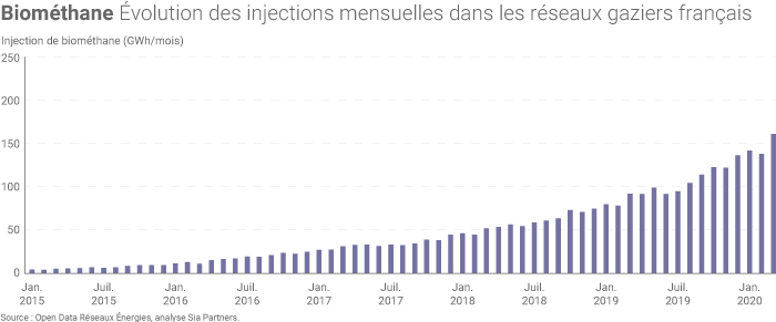Evolution de l'injection de biométhane en France