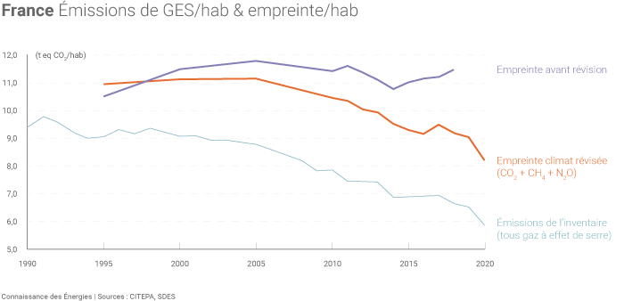 Évolution des émissions de GES et de l'empreinte climat par habitant de la France