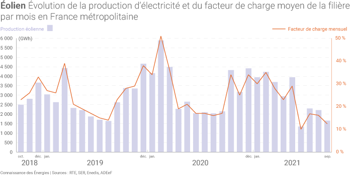 Évolution de la production éolienne en France métropolitaine