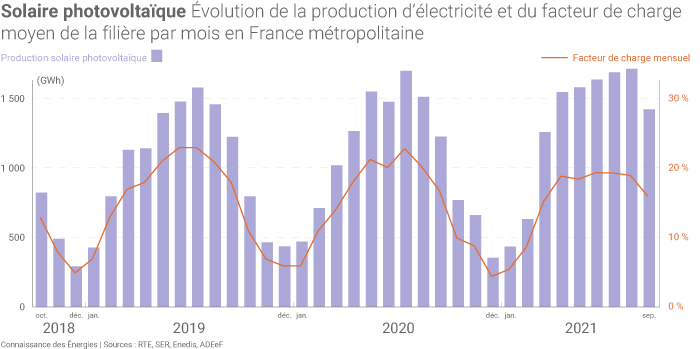Évolution de la production solaire photovoltaïque en France métropolitaine