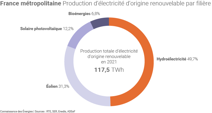 Production électrique d'origine renouvelable en France métropolitaine en 2021