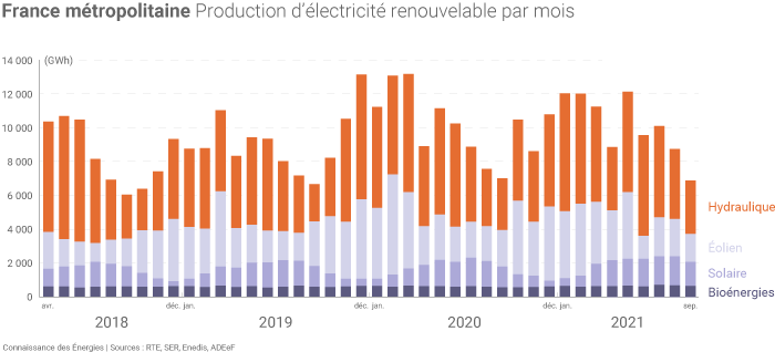 Évolution de la production mensuelle d'électricité d'origine renouvelable en France