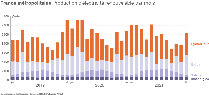 Évolution de la production mensuelle d'électricité d'origine renouvelable en France métropolitaine
