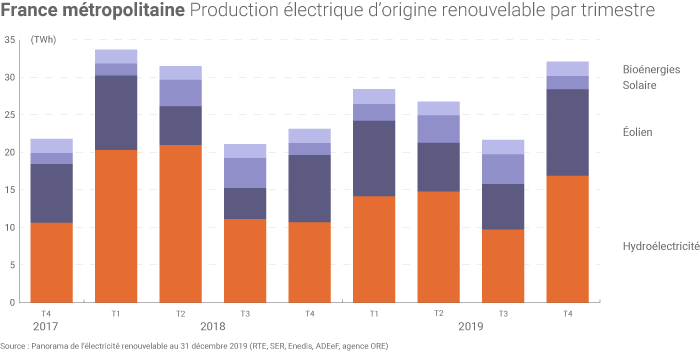 Production d'électricité d'origine renouvelable en France