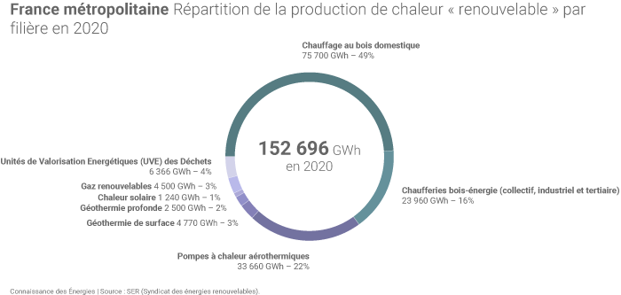 Répartition de la production de chaleur renouvelable en France métropolitaine en 2020