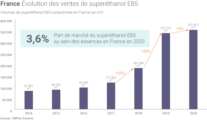 Hausse de la consommation d'E85 en France