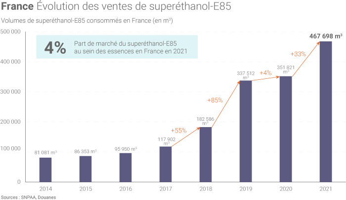 Progression de la consommation de superéthanol E85 en France