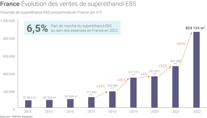 Évolution des ventes d'E85 en France