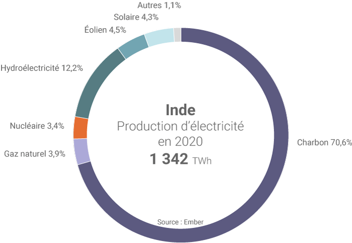 Production d'électricité de l'Inde en 2020