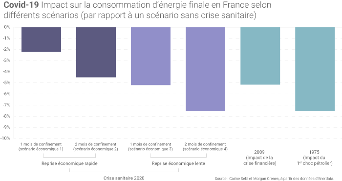 Impact du Covid-19 sur la consommation d'énergie en France