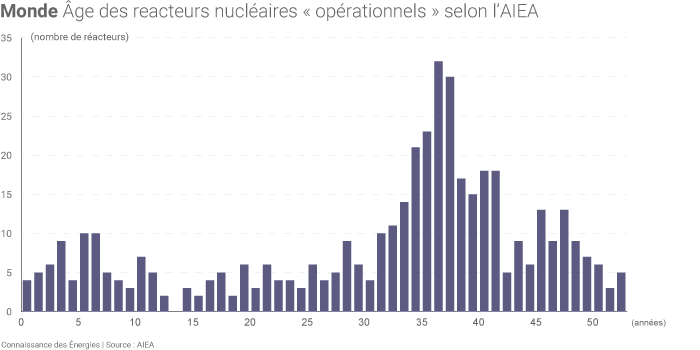 Age des réacteurs nucléaires dans le monde