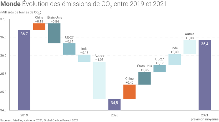 Évolution des émissions mondiales de CO2 dues à la combustion d’énergies fossiles et à l’industrie entre 2019 et 2021