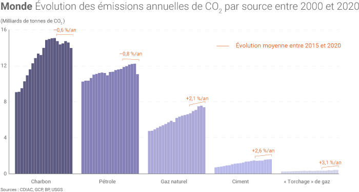 Évolution des émissions mondiales de CO2 par source au cours de la dernière décennie
