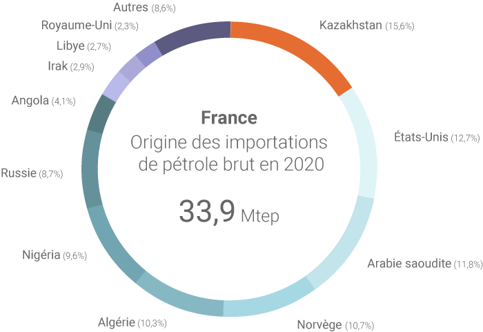Origines des importations de pétrole brut de la France en 2020