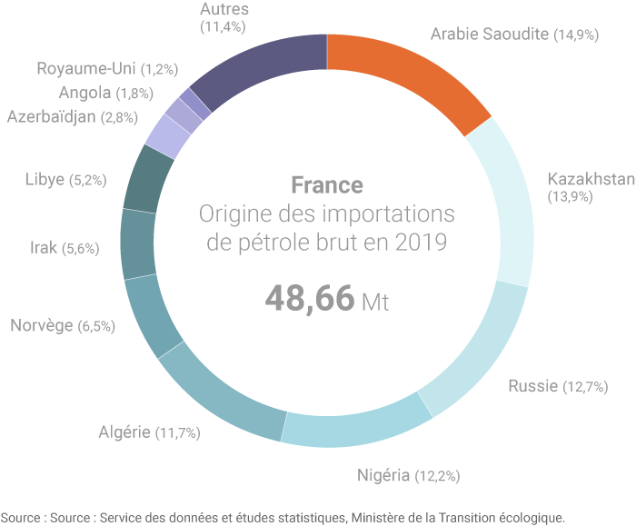 Origine des importations françaises de pétrole brut en 2019