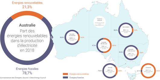 Les énergies renouvelables productrices d'électricité en Australie
