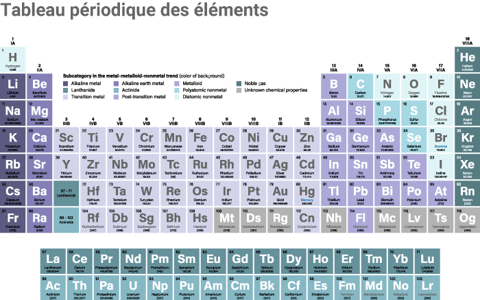 Tableau périodique des éléments