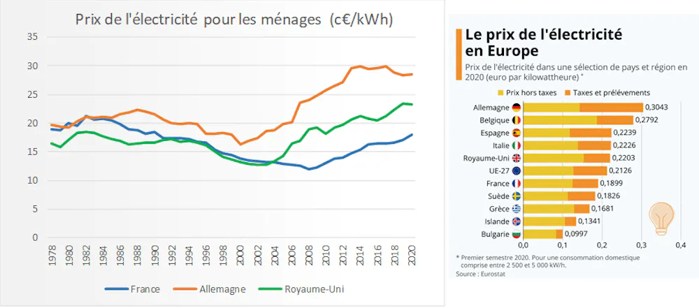 Évolution des prix de l’électricité en France, Allemagne et Royaume-Uni.