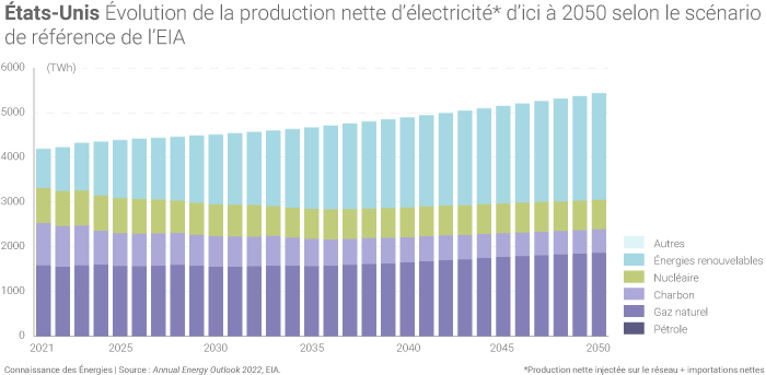 Évolution de la production américaine d'électricité d'ici à 2050 selon le scénario de référence de l'EIA