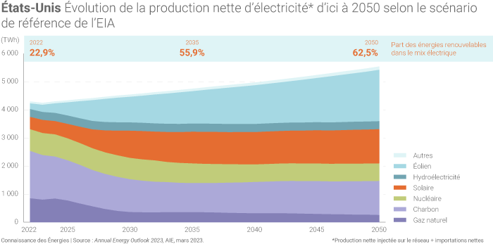 Prévisions de l'EIA sur l'évolution de la production américaine d'électricité d'ici à 2050