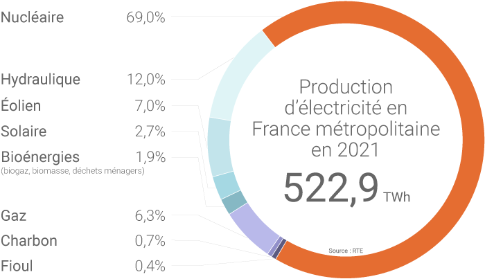 Répartition de la production d'électricité en France métropolitaine en 2021