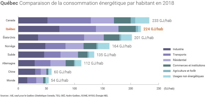 Consommation d'énergie au Québec