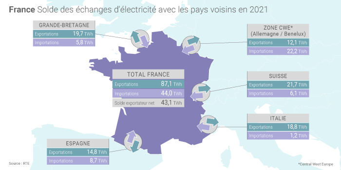 Carte des échanges d'électricité de la France avec les pays voisins en 2021