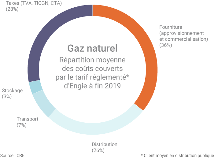 Structuration des prix du gaz en France en 2020