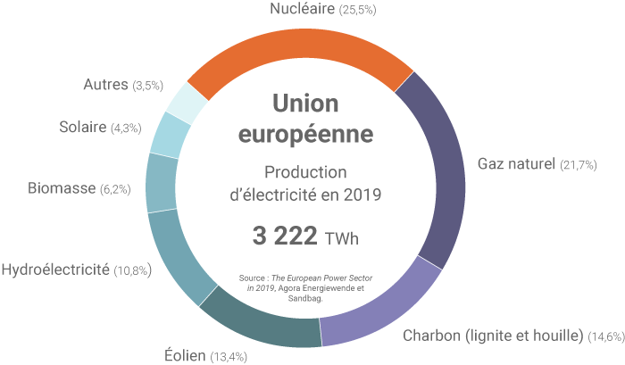 Mix électrique de l'Union européenne en 2019